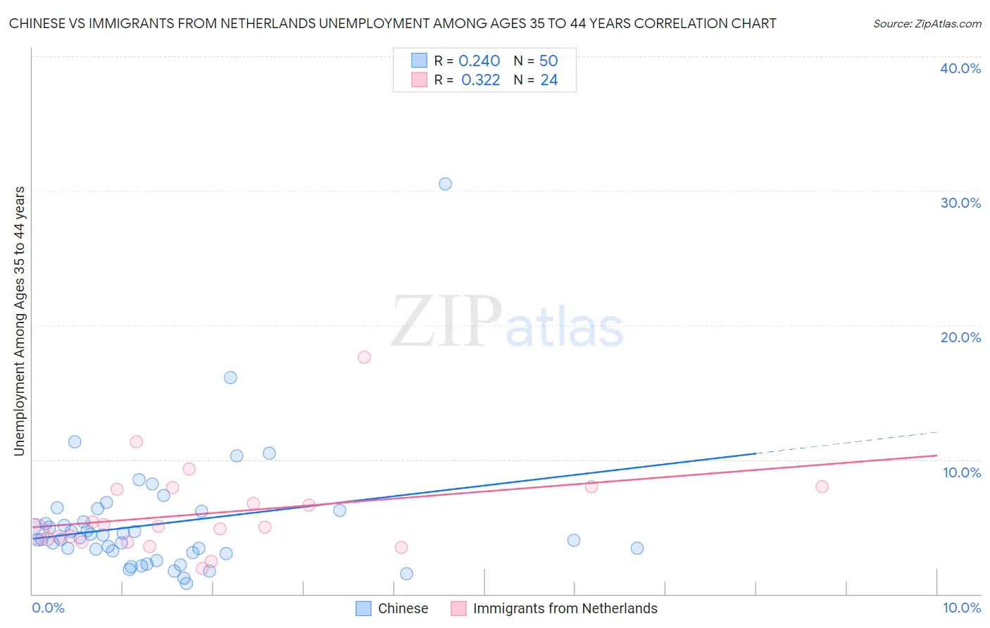 Chinese vs Immigrants from Netherlands Unemployment Among Ages 35 to 44 years