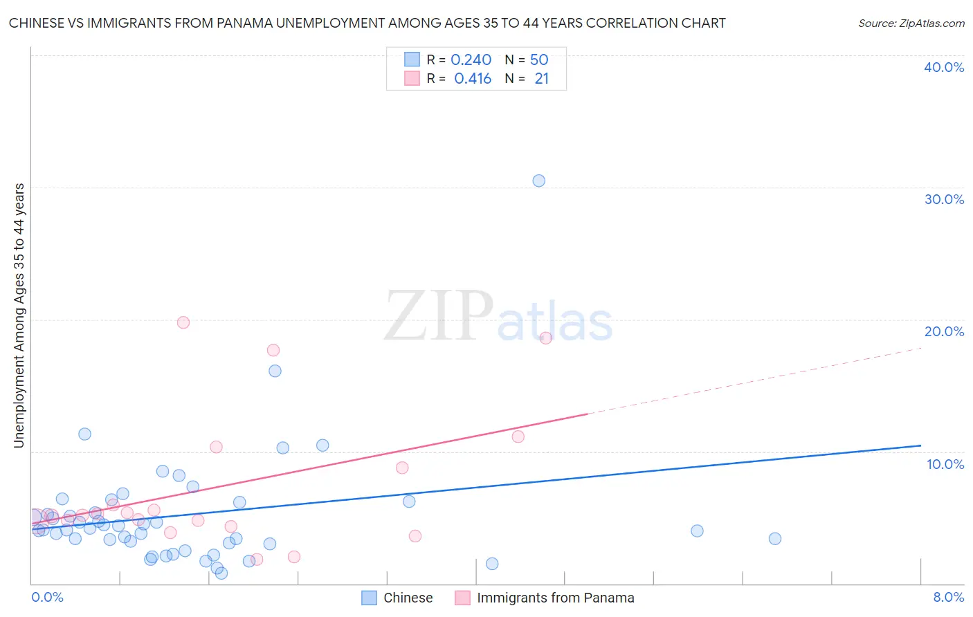 Chinese vs Immigrants from Panama Unemployment Among Ages 35 to 44 years