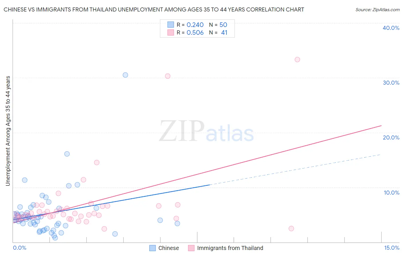 Chinese vs Immigrants from Thailand Unemployment Among Ages 35 to 44 years
