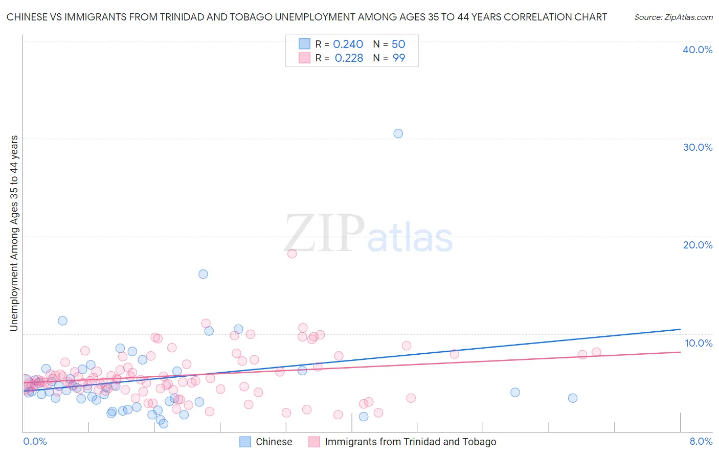 Chinese vs Immigrants from Trinidad and Tobago Unemployment Among Ages 35 to 44 years