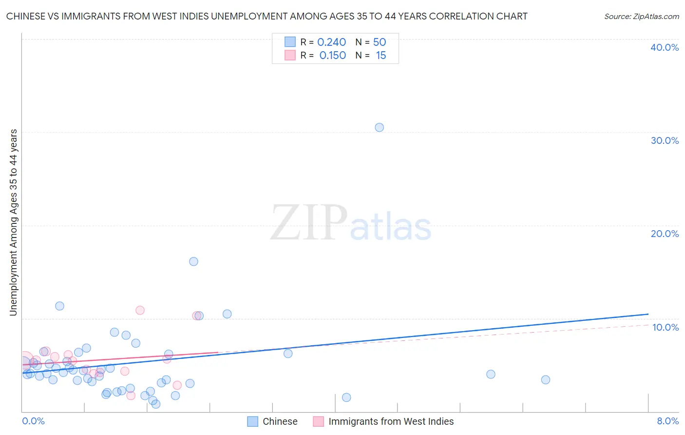 Chinese vs Immigrants from West Indies Unemployment Among Ages 35 to 44 years