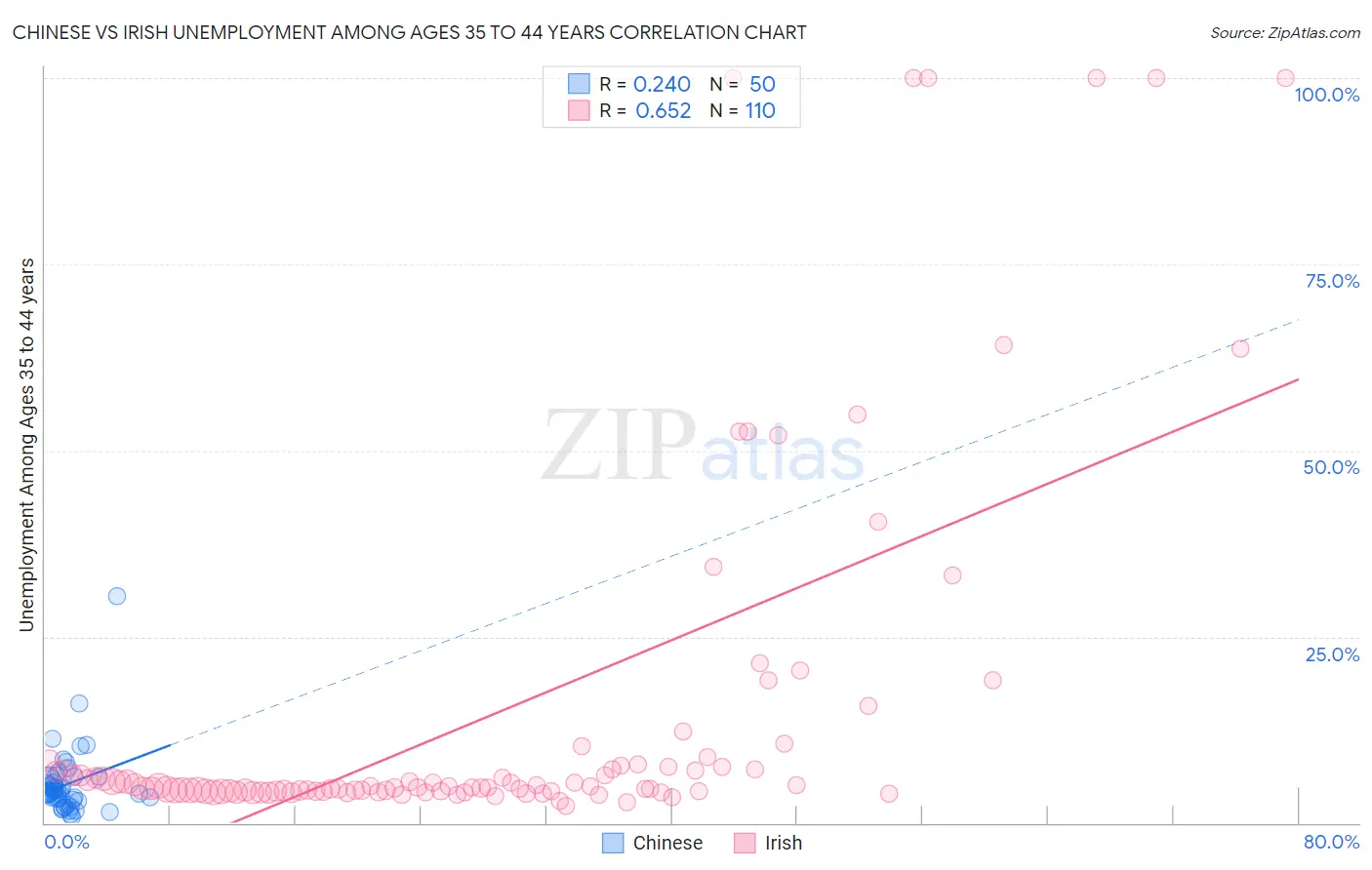Chinese vs Irish Unemployment Among Ages 35 to 44 years