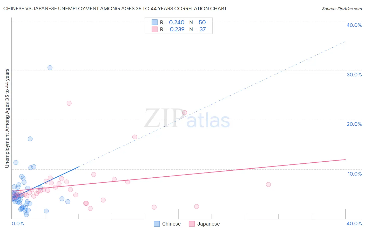 Chinese vs Japanese Unemployment Among Ages 35 to 44 years