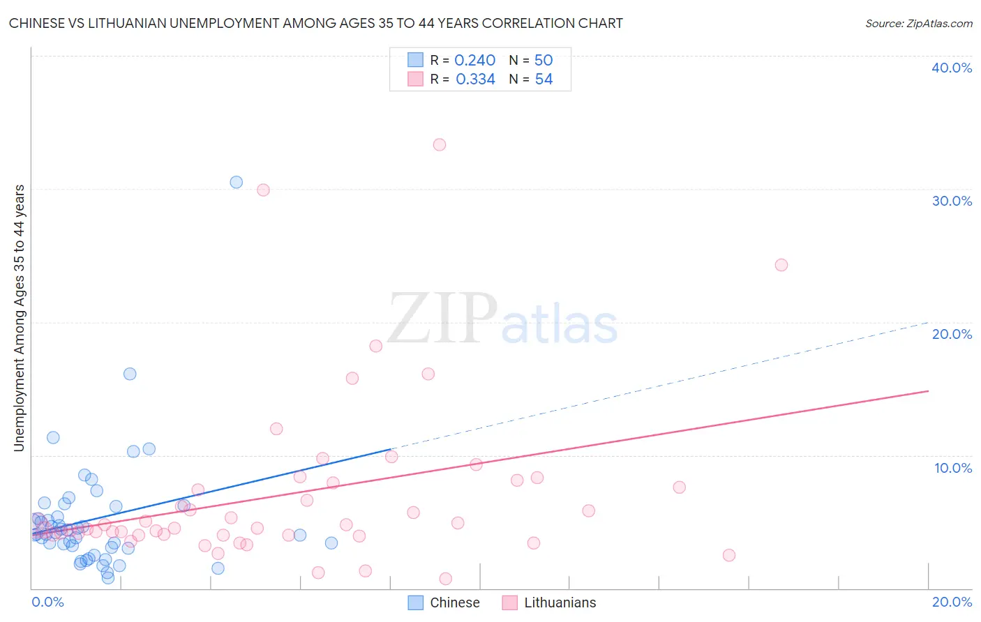Chinese vs Lithuanian Unemployment Among Ages 35 to 44 years