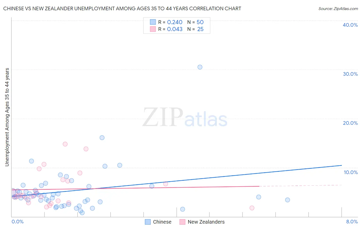 Chinese vs New Zealander Unemployment Among Ages 35 to 44 years