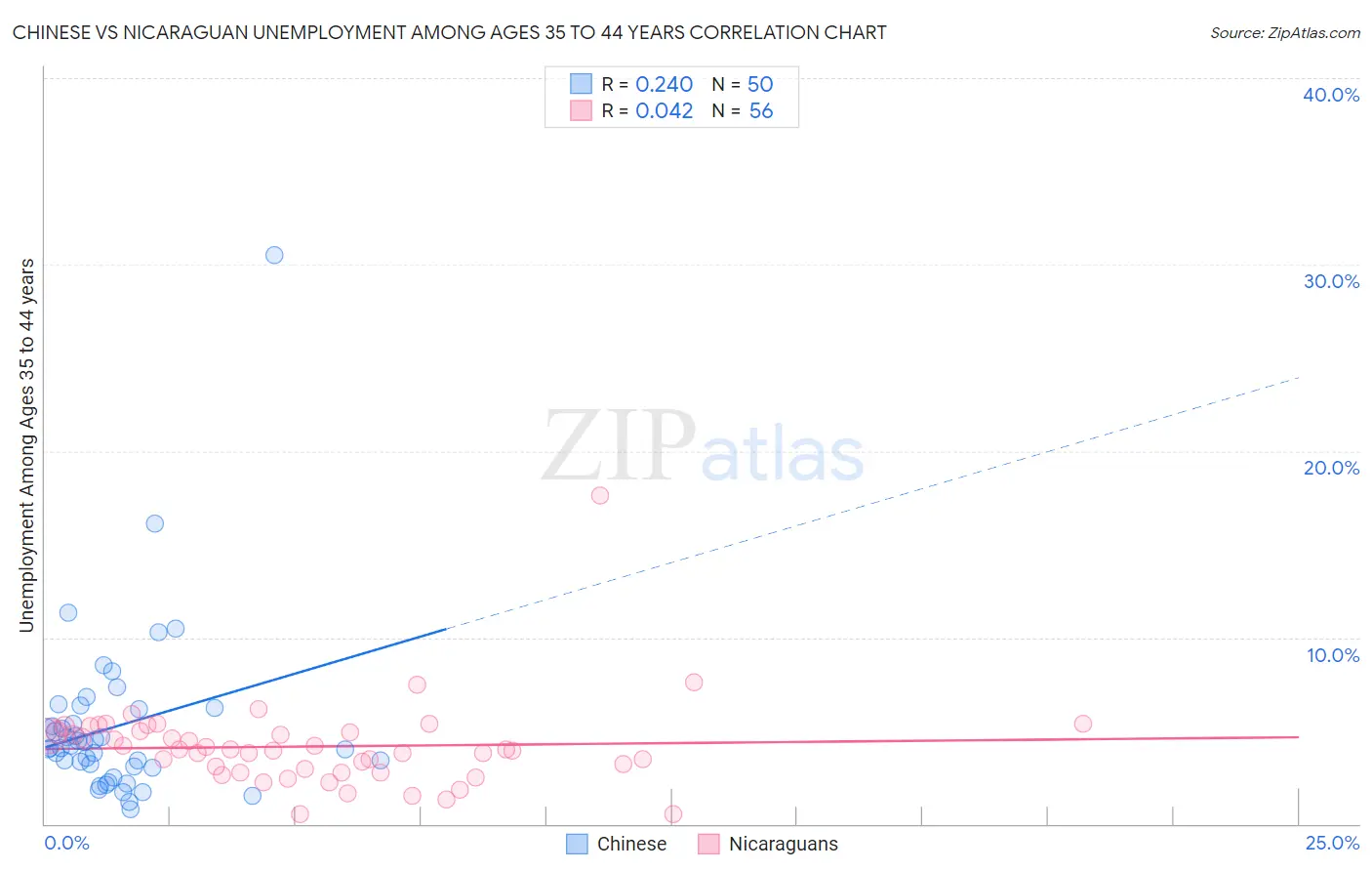 Chinese vs Nicaraguan Unemployment Among Ages 35 to 44 years