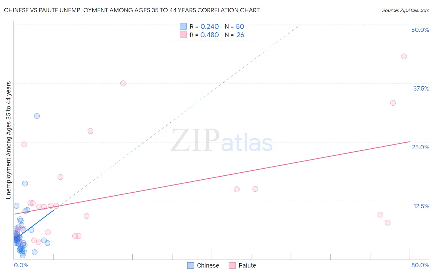 Chinese vs Paiute Unemployment Among Ages 35 to 44 years