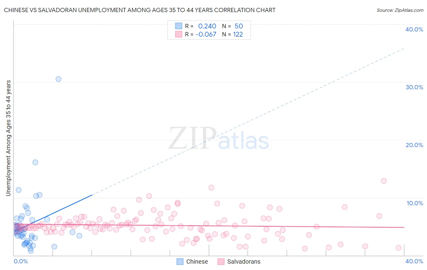 Chinese vs Salvadoran Unemployment Among Ages 35 to 44 years