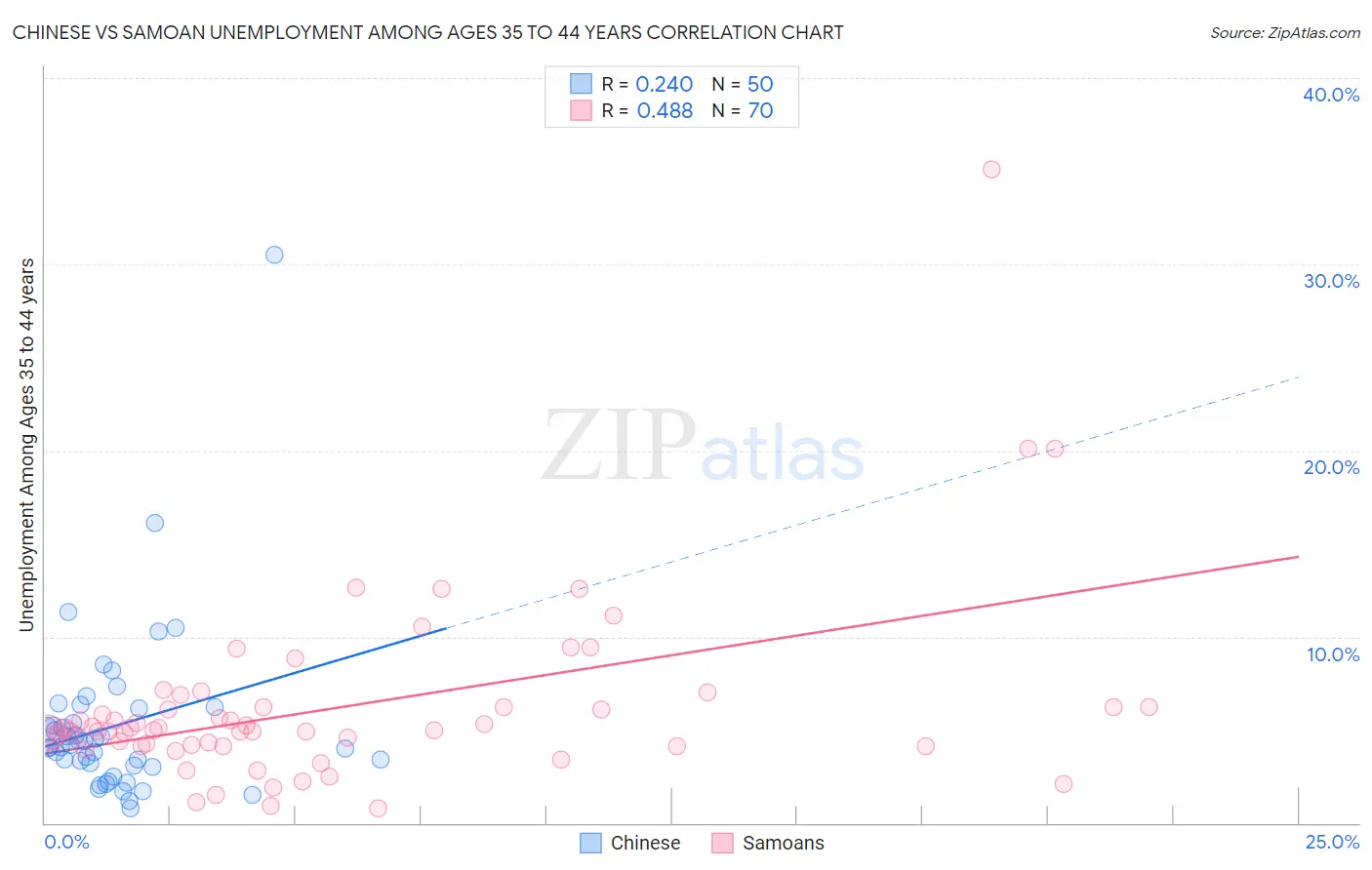 Chinese vs Samoan Unemployment Among Ages 35 to 44 years
