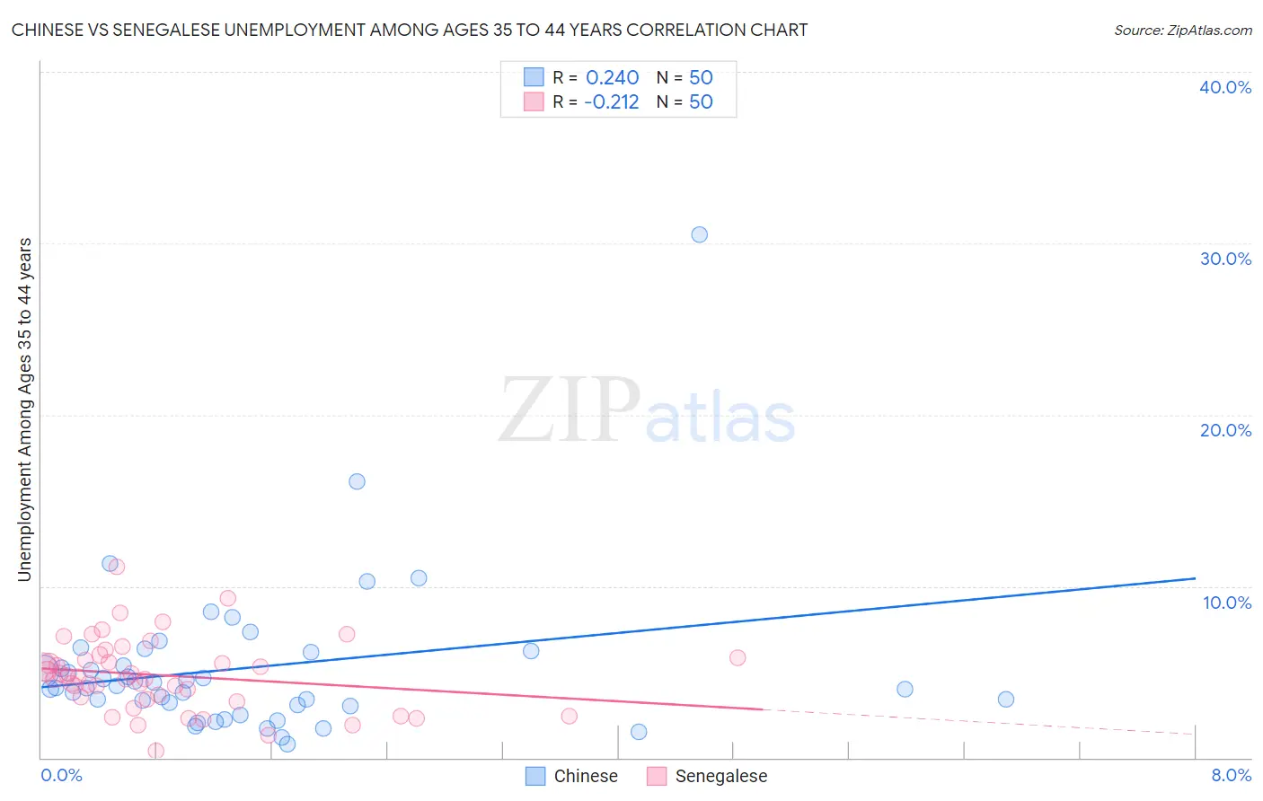 Chinese vs Senegalese Unemployment Among Ages 35 to 44 years