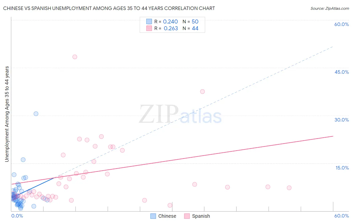 Chinese vs Spanish Unemployment Among Ages 35 to 44 years