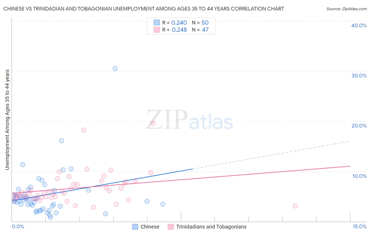 Chinese vs Trinidadian and Tobagonian Unemployment Among Ages 35 to 44 years