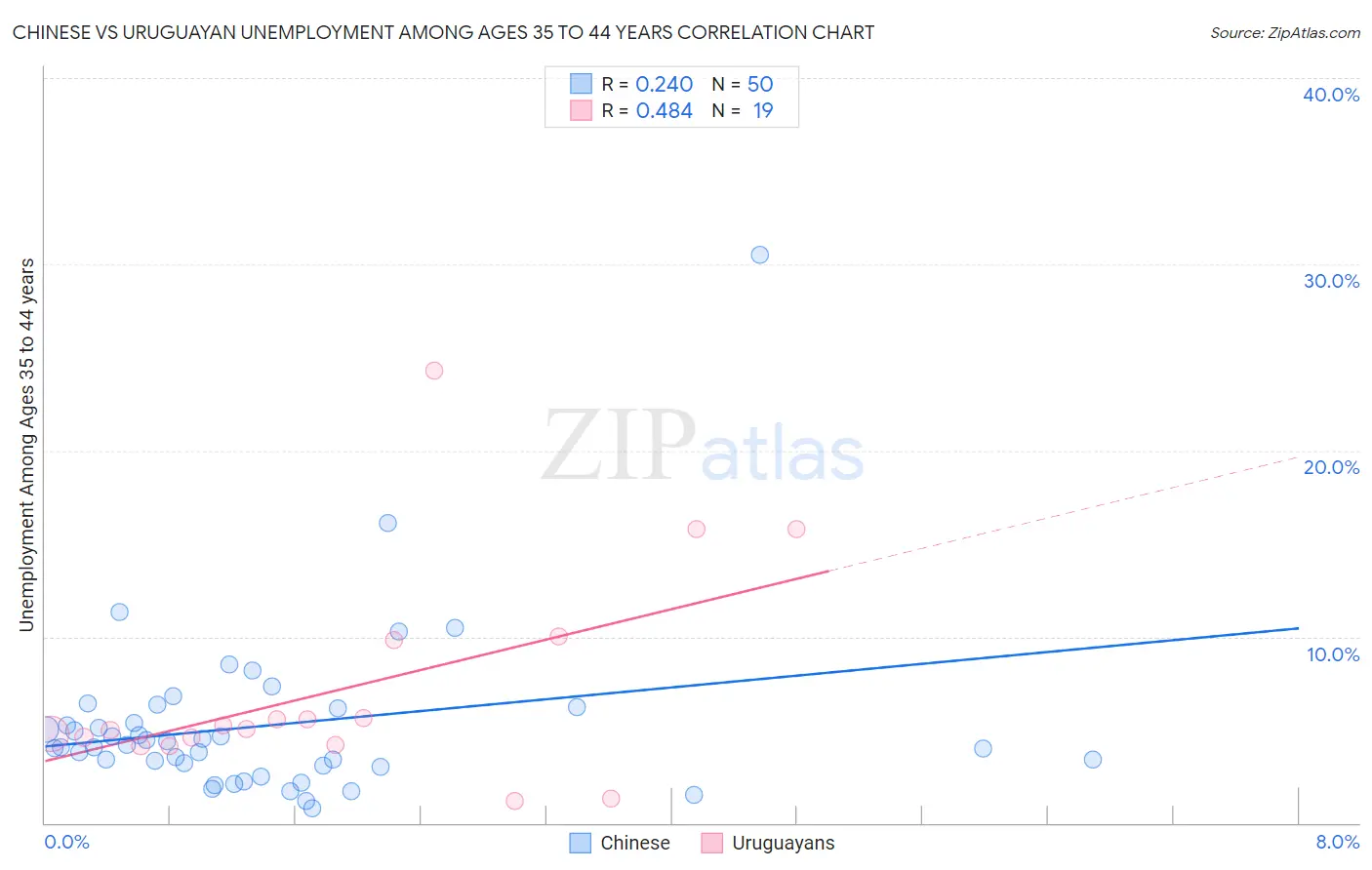 Chinese vs Uruguayan Unemployment Among Ages 35 to 44 years