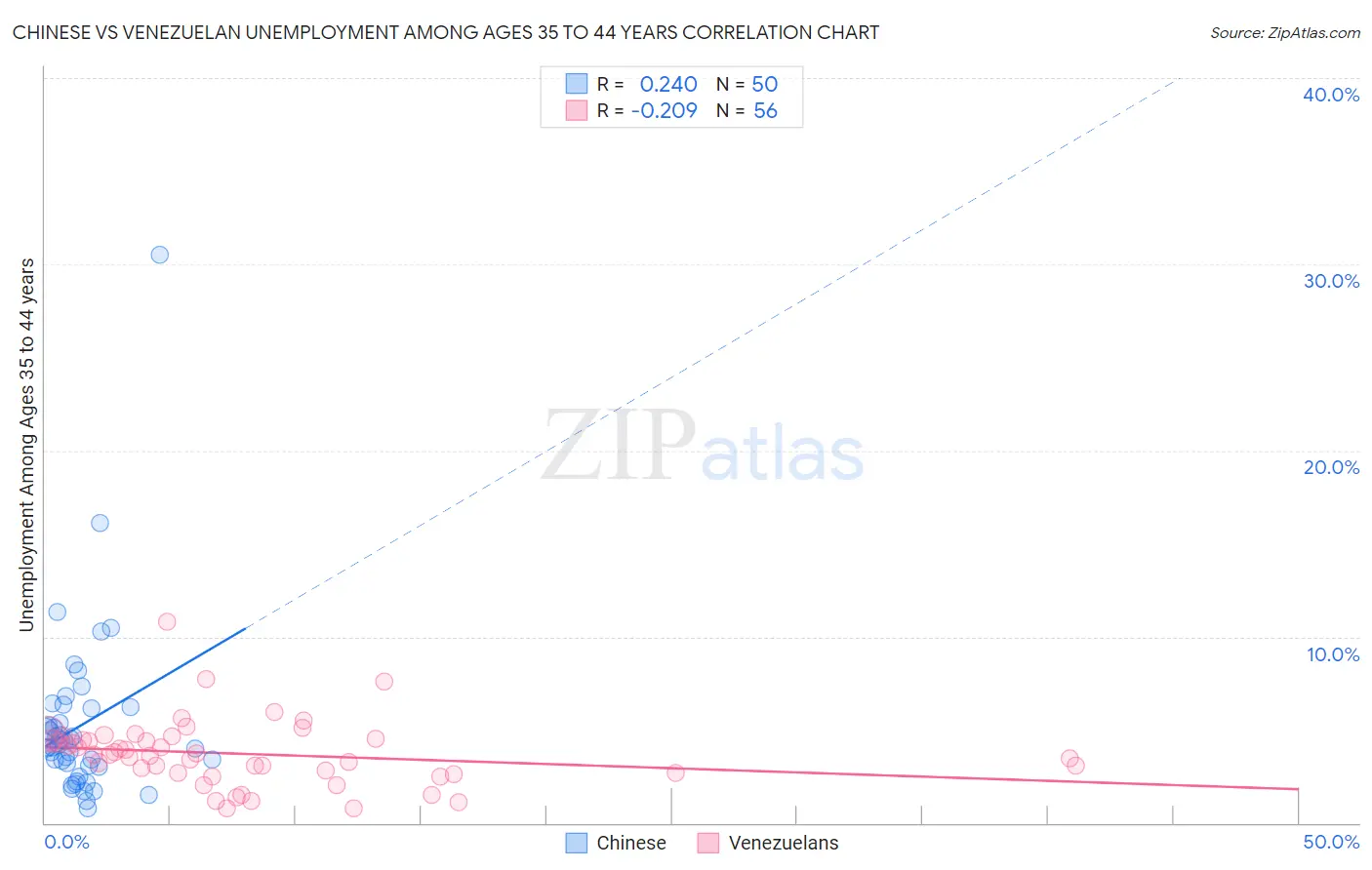 Chinese vs Venezuelan Unemployment Among Ages 35 to 44 years