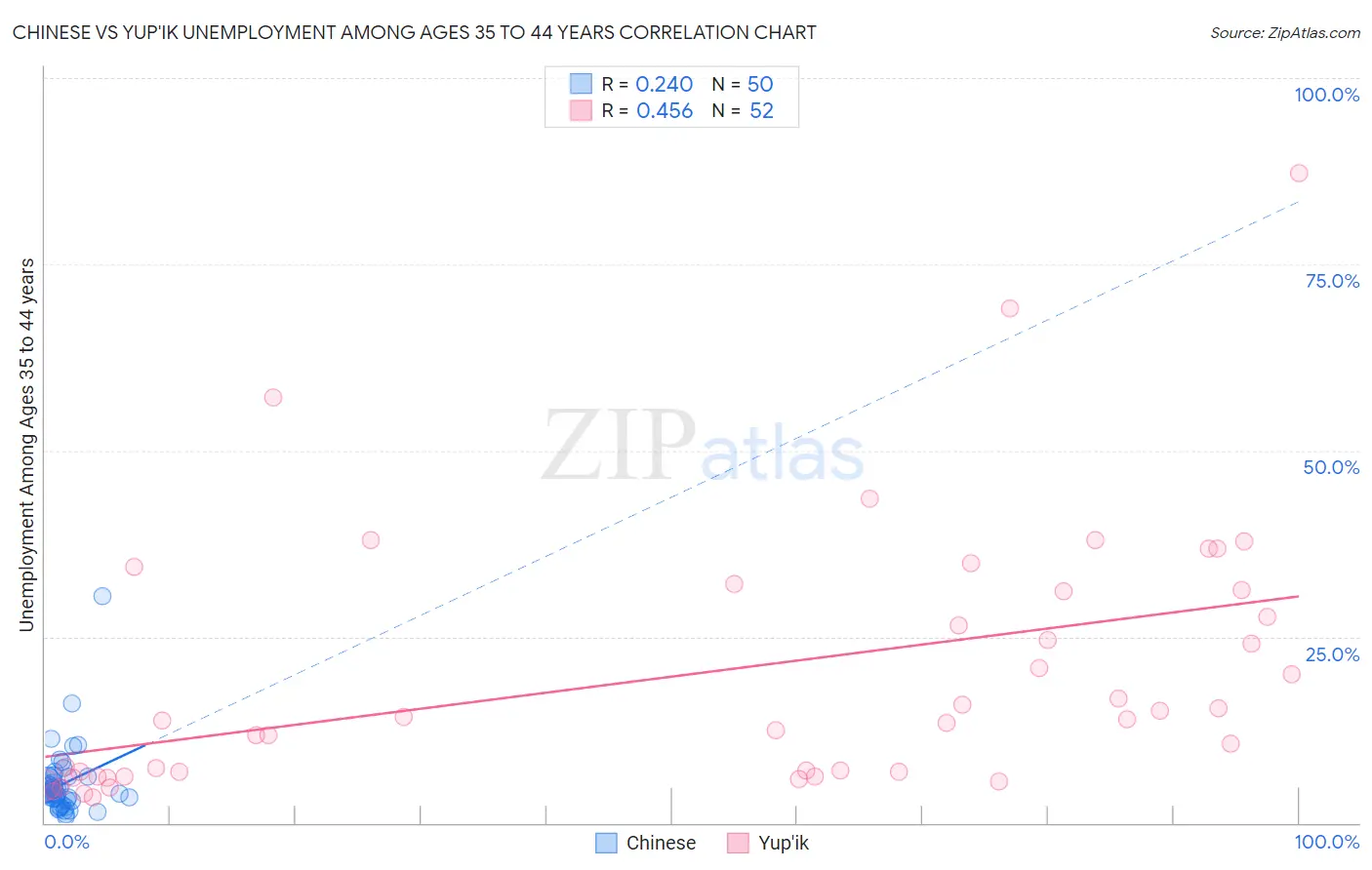 Chinese vs Yup'ik Unemployment Among Ages 35 to 44 years