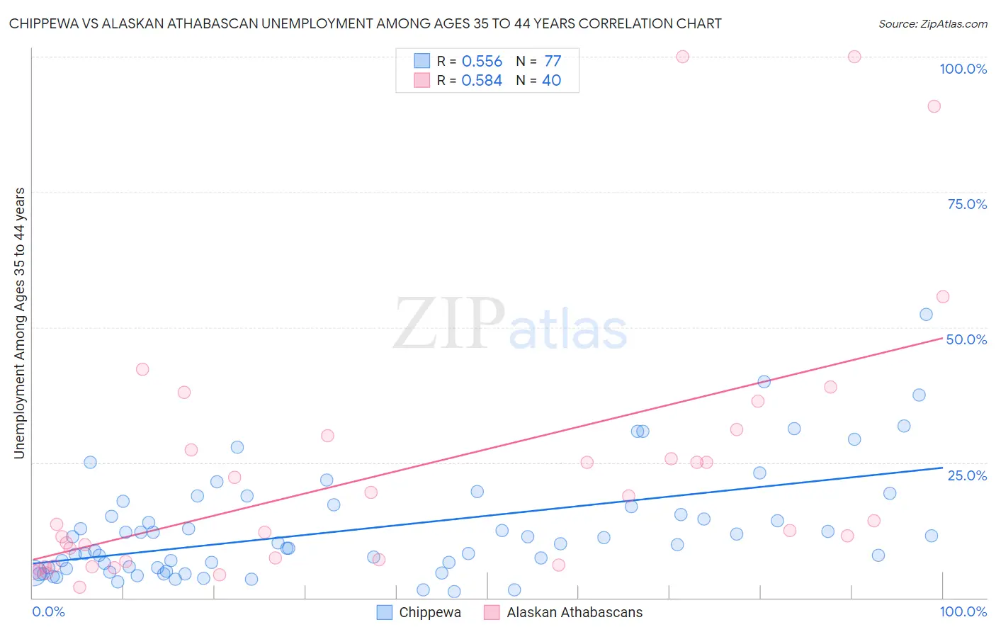 Chippewa vs Alaskan Athabascan Unemployment Among Ages 35 to 44 years