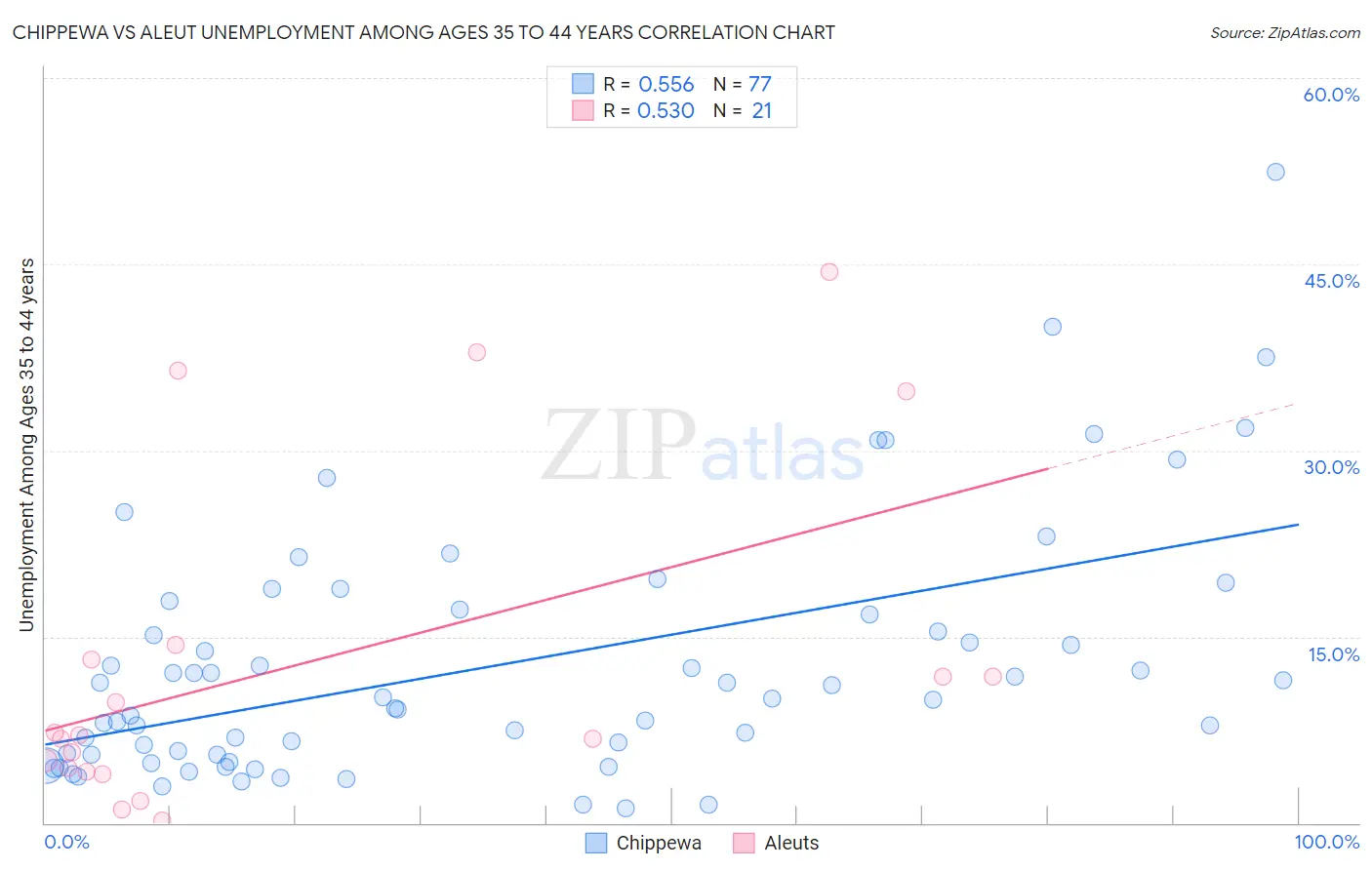 Chippewa vs Aleut Unemployment Among Ages 35 to 44 years
