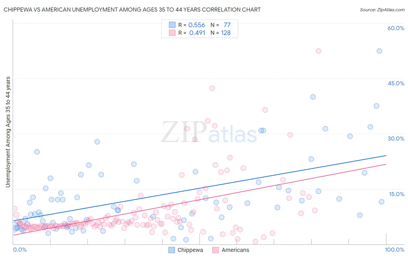 Chippewa vs American Unemployment Among Ages 35 to 44 years