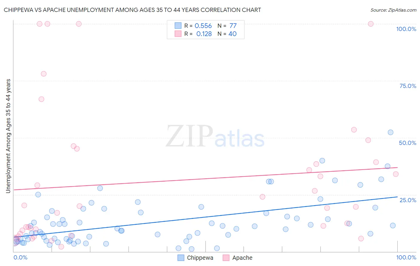 Chippewa vs Apache Unemployment Among Ages 35 to 44 years