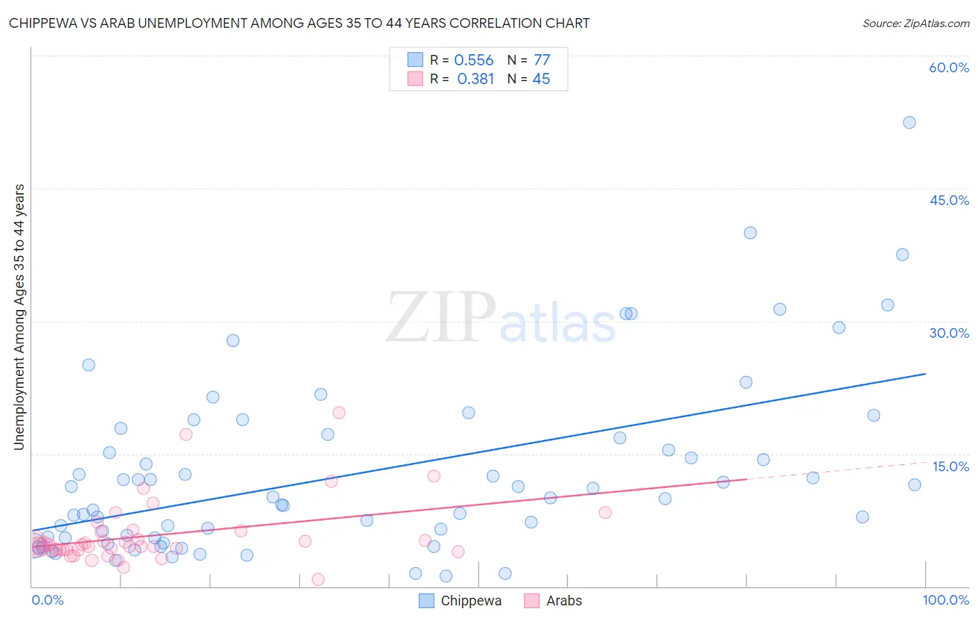 Chippewa vs Arab Unemployment Among Ages 35 to 44 years
