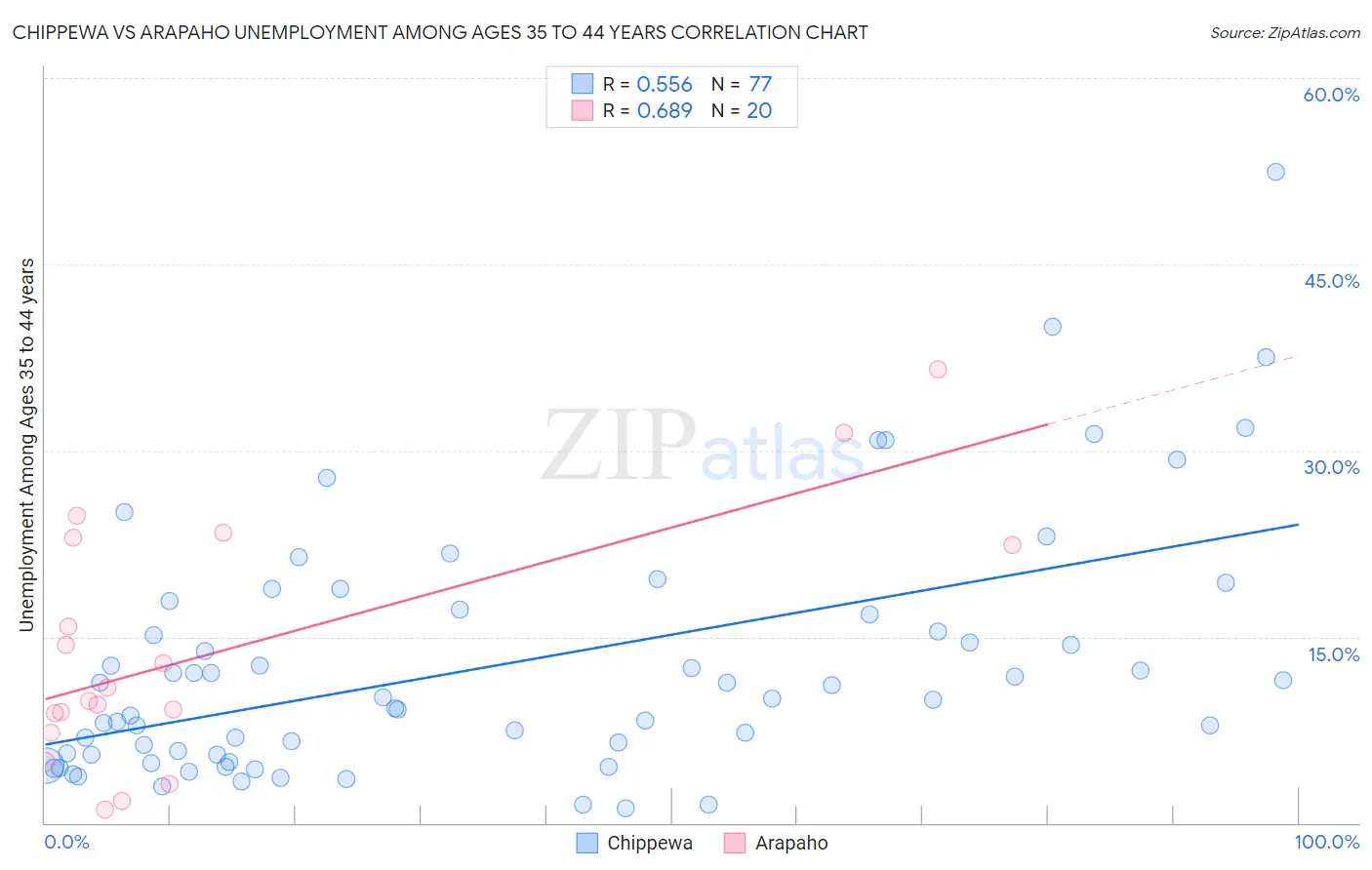 Chippewa vs Arapaho Unemployment Among Ages 35 to 44 years