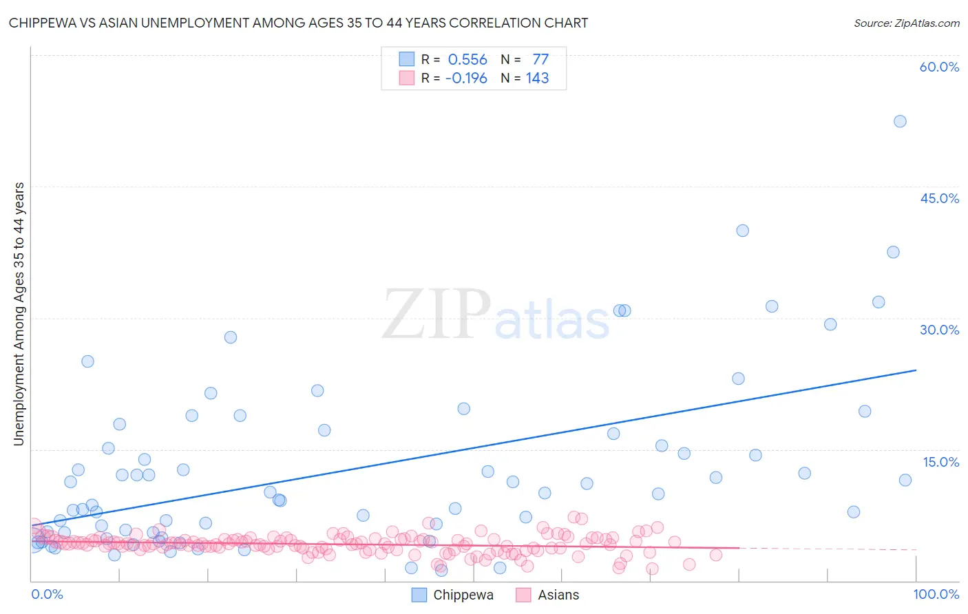 Chippewa vs Asian Unemployment Among Ages 35 to 44 years
