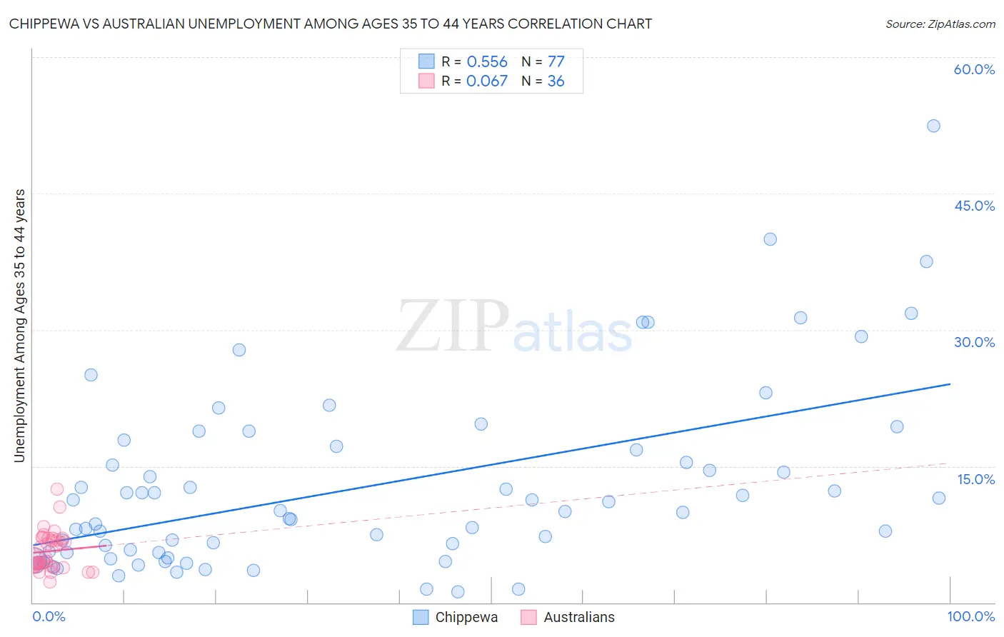Chippewa vs Australian Unemployment Among Ages 35 to 44 years