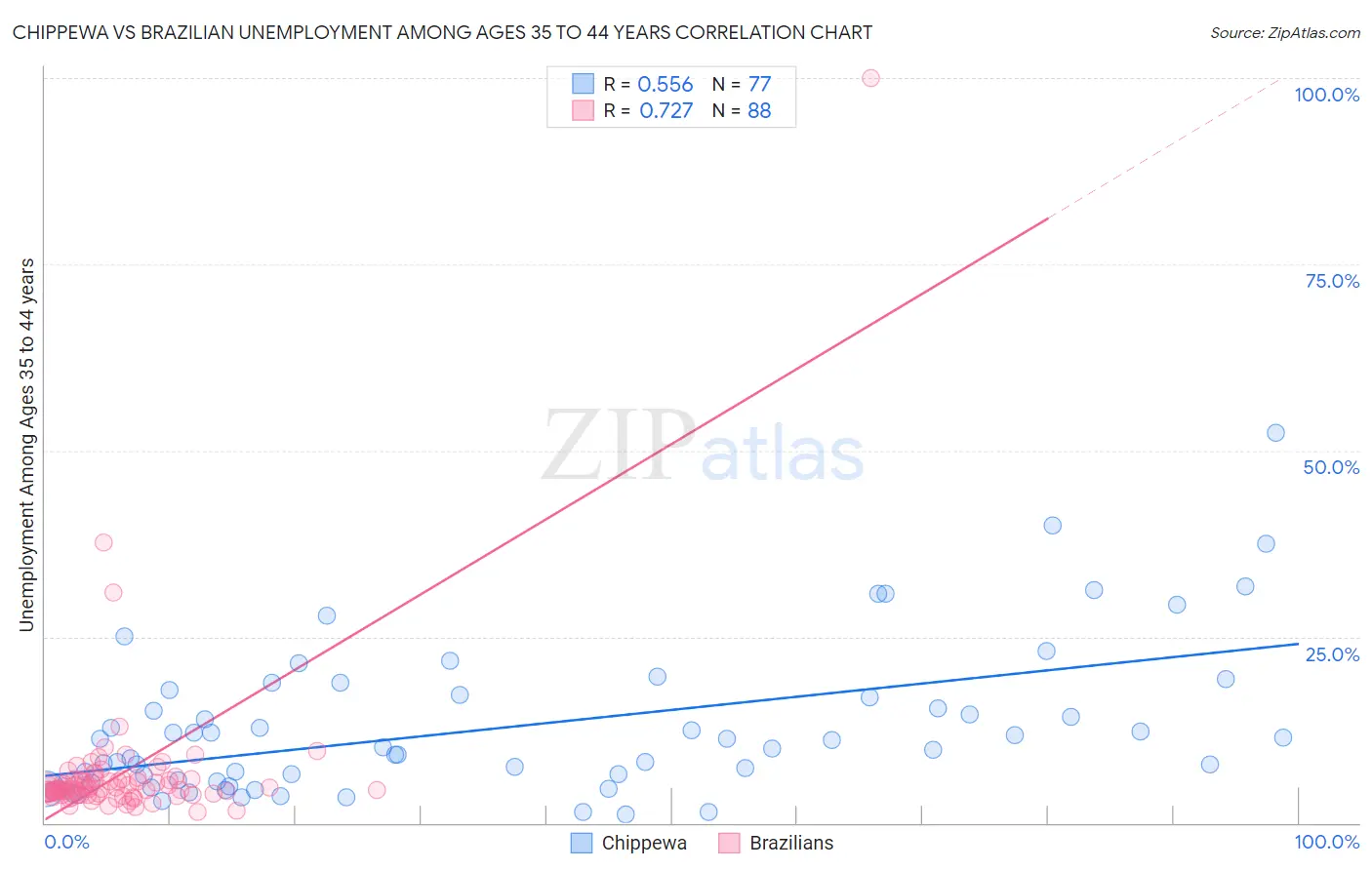 Chippewa vs Brazilian Unemployment Among Ages 35 to 44 years