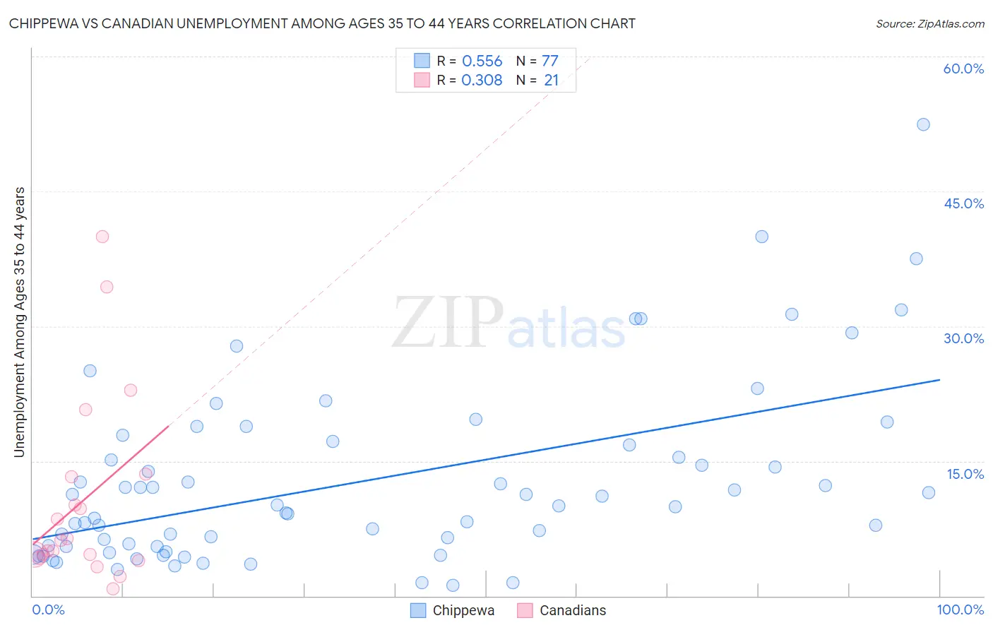 Chippewa vs Canadian Unemployment Among Ages 35 to 44 years