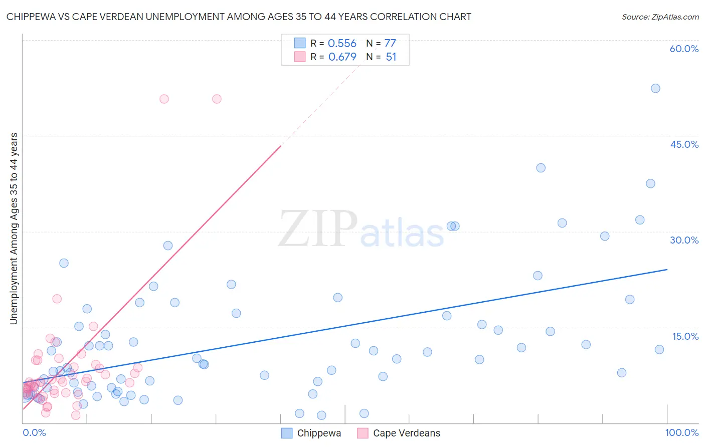 Chippewa vs Cape Verdean Unemployment Among Ages 35 to 44 years