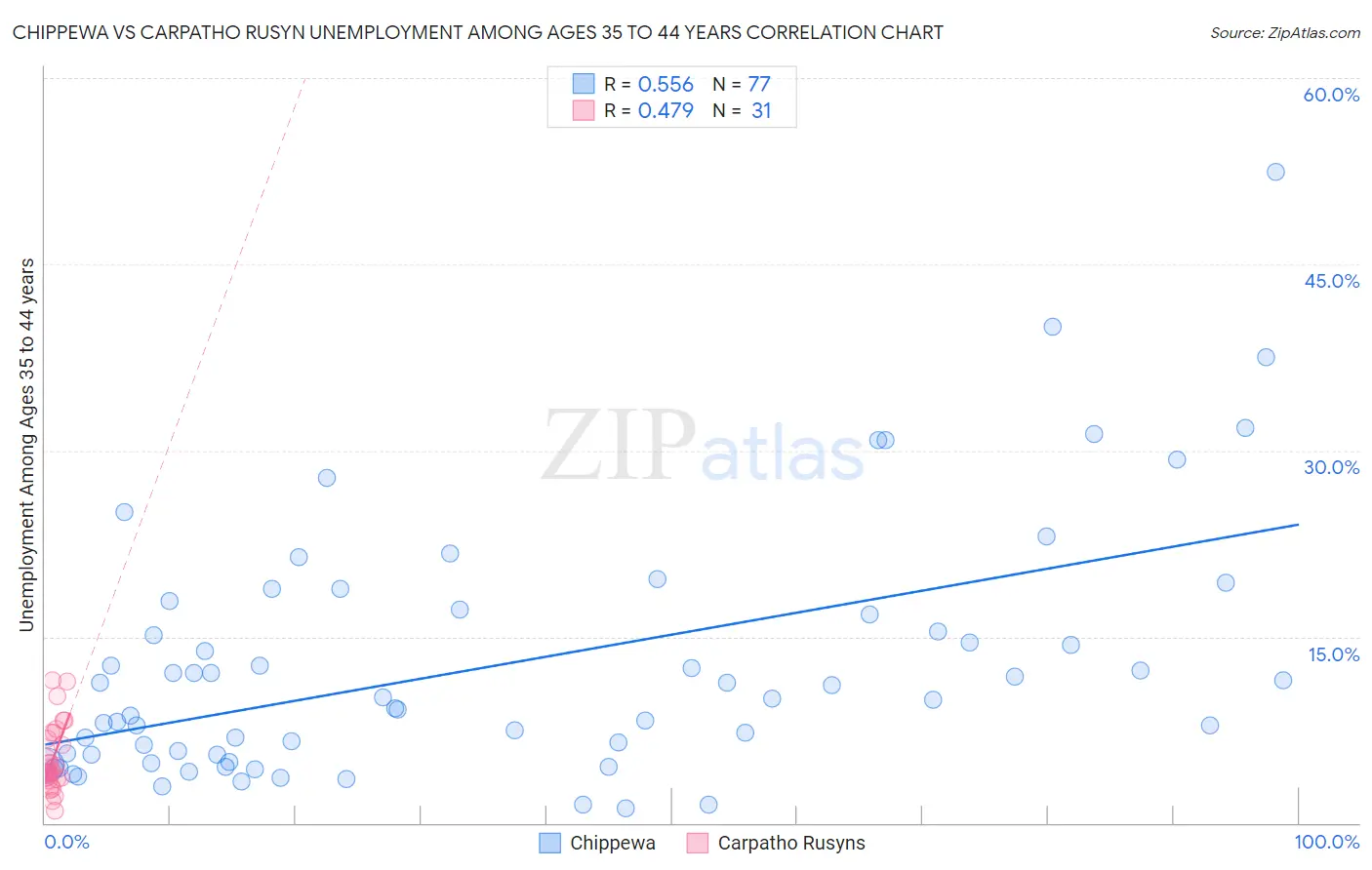 Chippewa vs Carpatho Rusyn Unemployment Among Ages 35 to 44 years