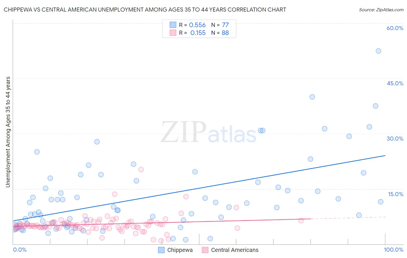 Chippewa vs Central American Unemployment Among Ages 35 to 44 years