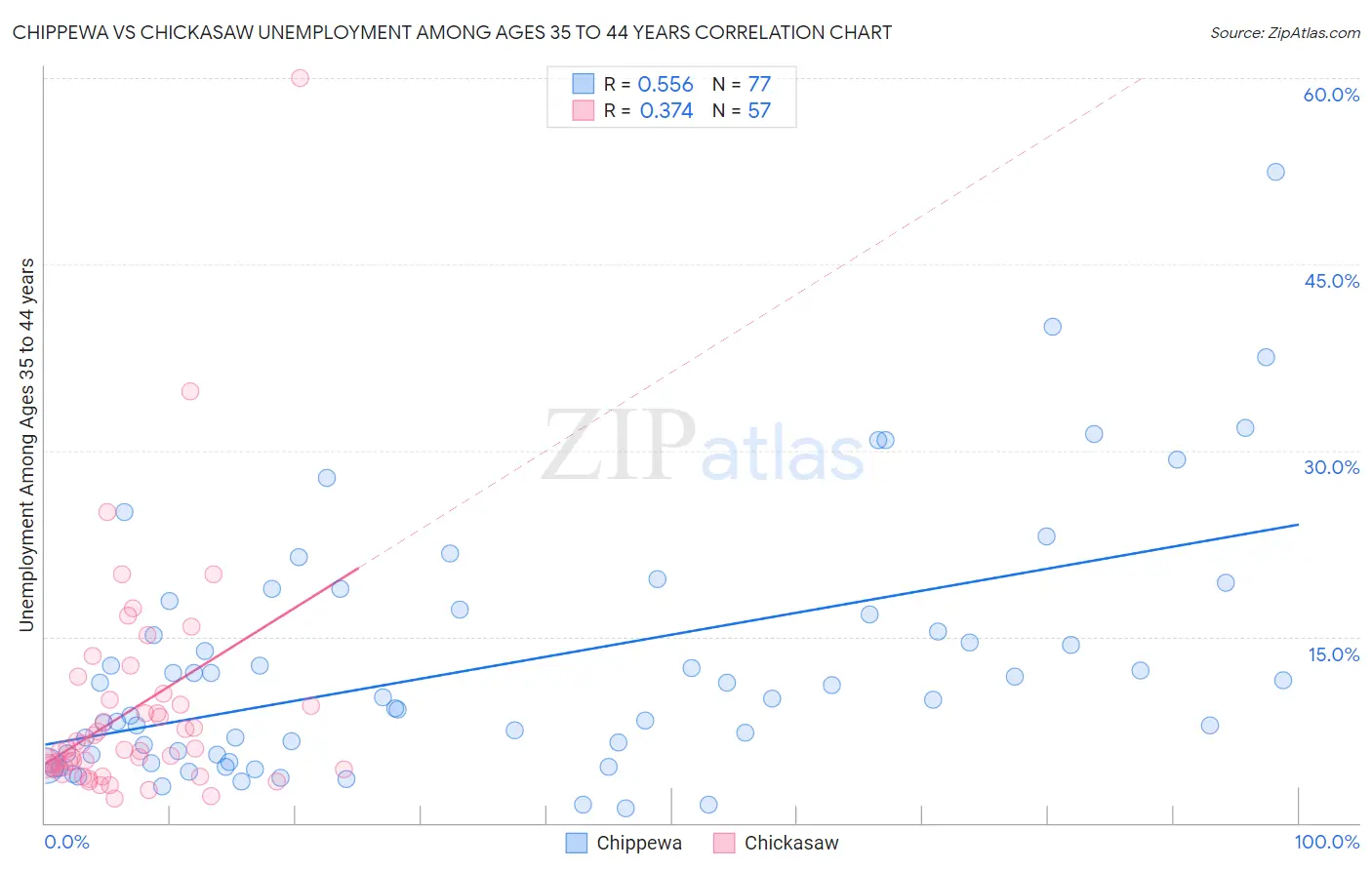 Chippewa vs Chickasaw Unemployment Among Ages 35 to 44 years
