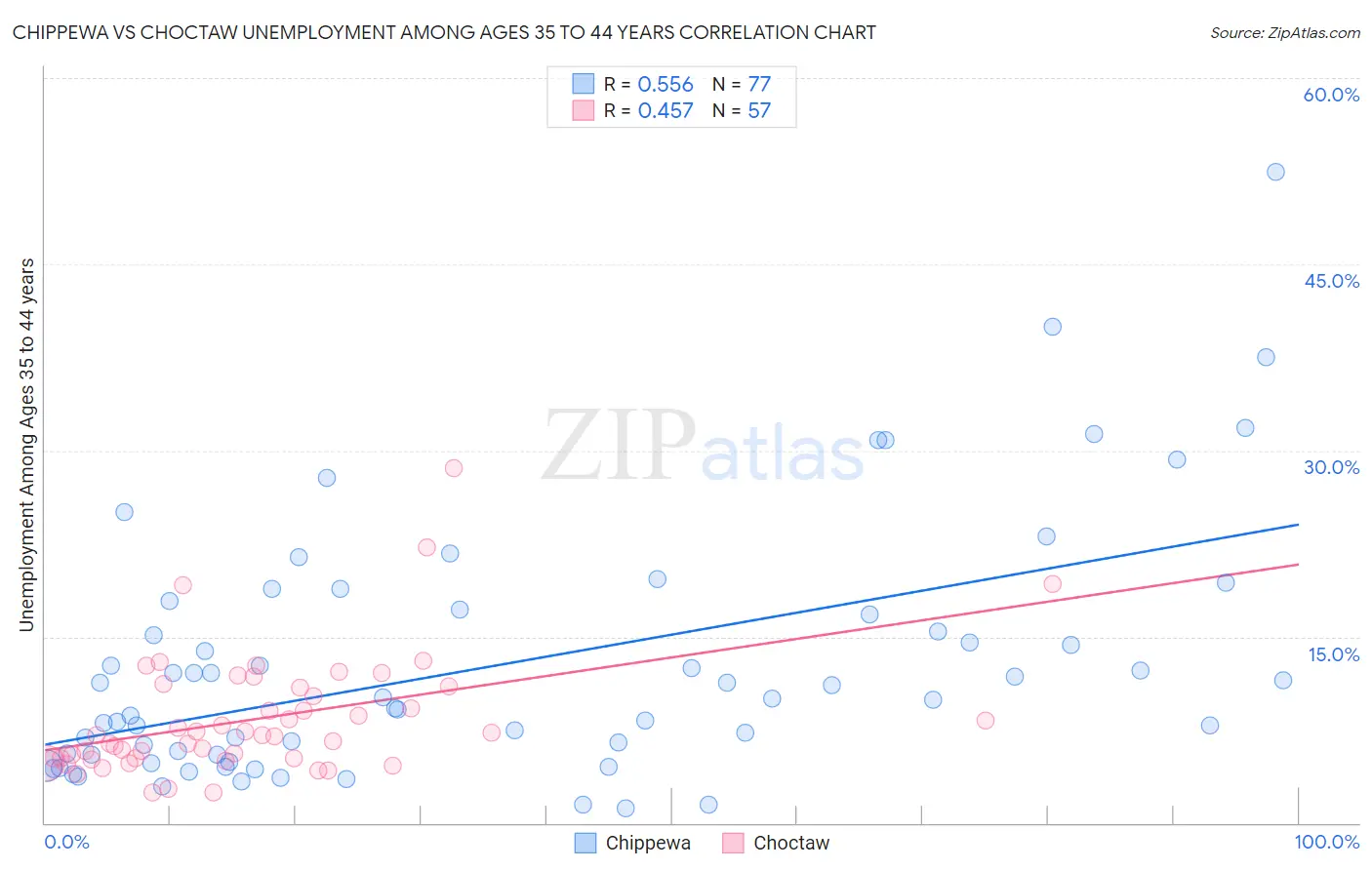 Chippewa vs Choctaw Unemployment Among Ages 35 to 44 years