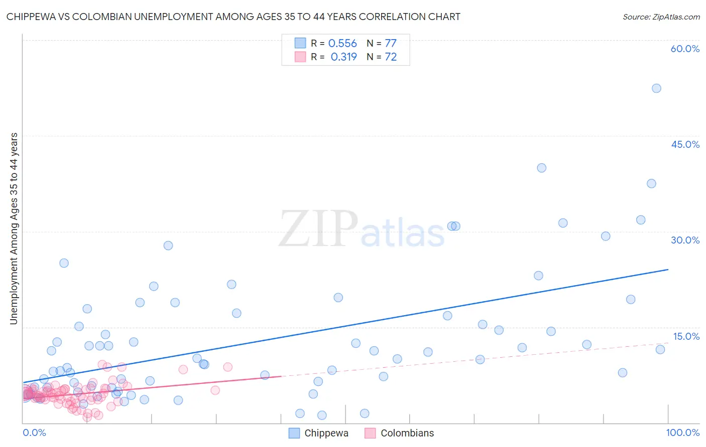 Chippewa vs Colombian Unemployment Among Ages 35 to 44 years