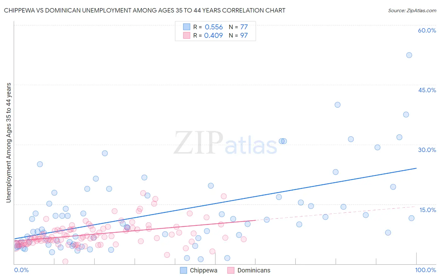 Chippewa vs Dominican Unemployment Among Ages 35 to 44 years