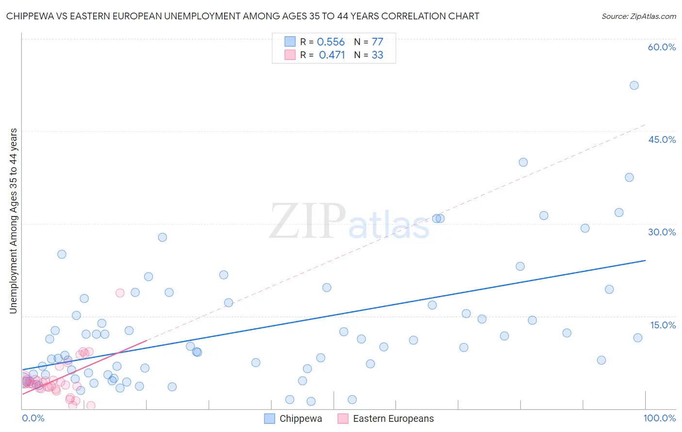 Chippewa vs Eastern European Unemployment Among Ages 35 to 44 years