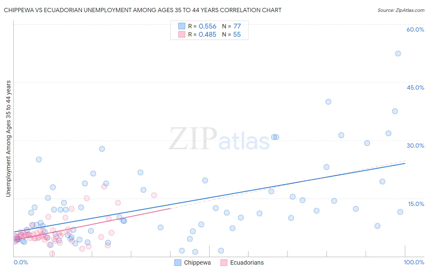 Chippewa vs Ecuadorian Unemployment Among Ages 35 to 44 years
