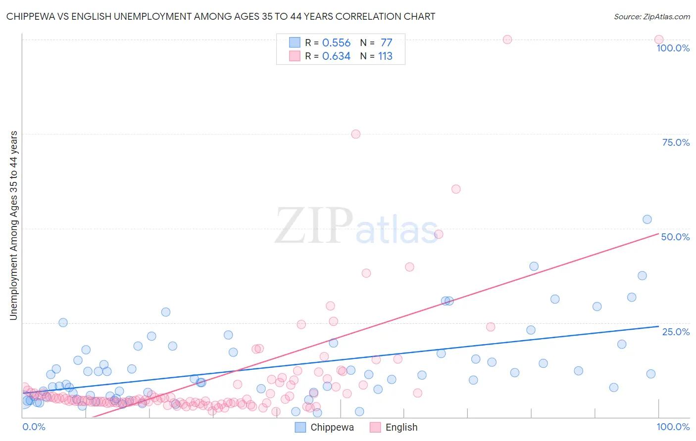 Chippewa vs English Unemployment Among Ages 35 to 44 years