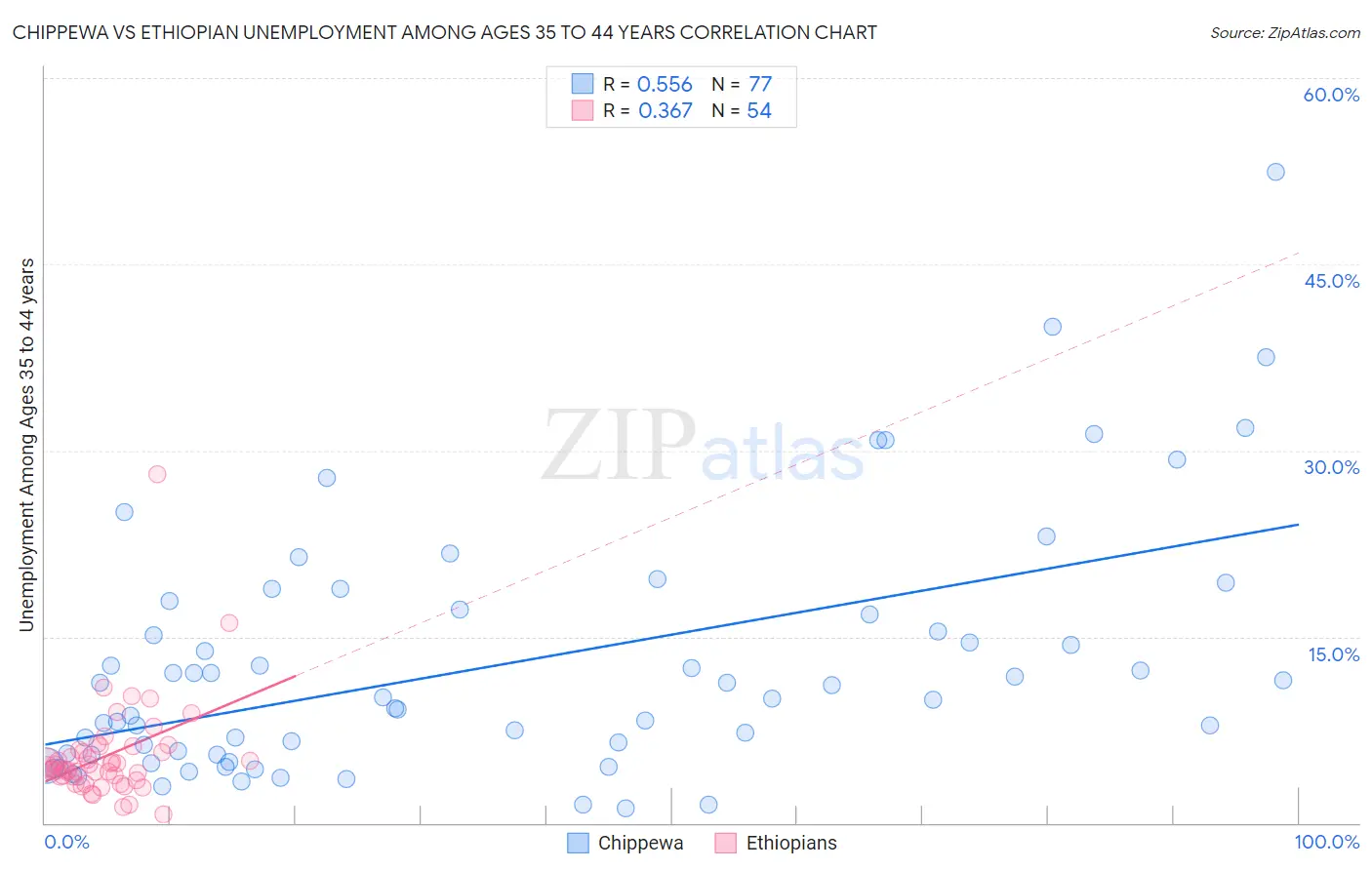 Chippewa vs Ethiopian Unemployment Among Ages 35 to 44 years