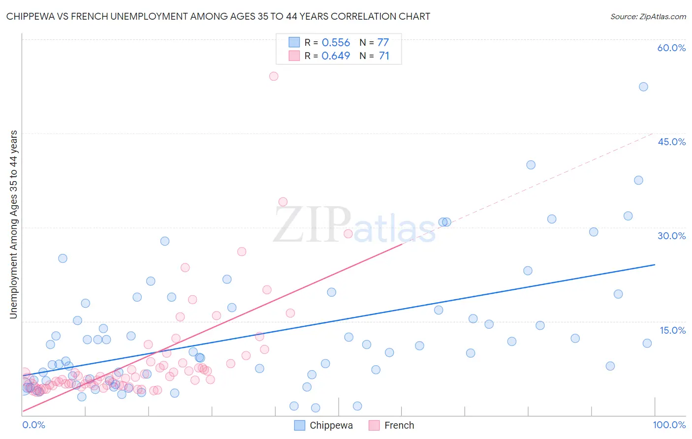 Chippewa vs French Unemployment Among Ages 35 to 44 years