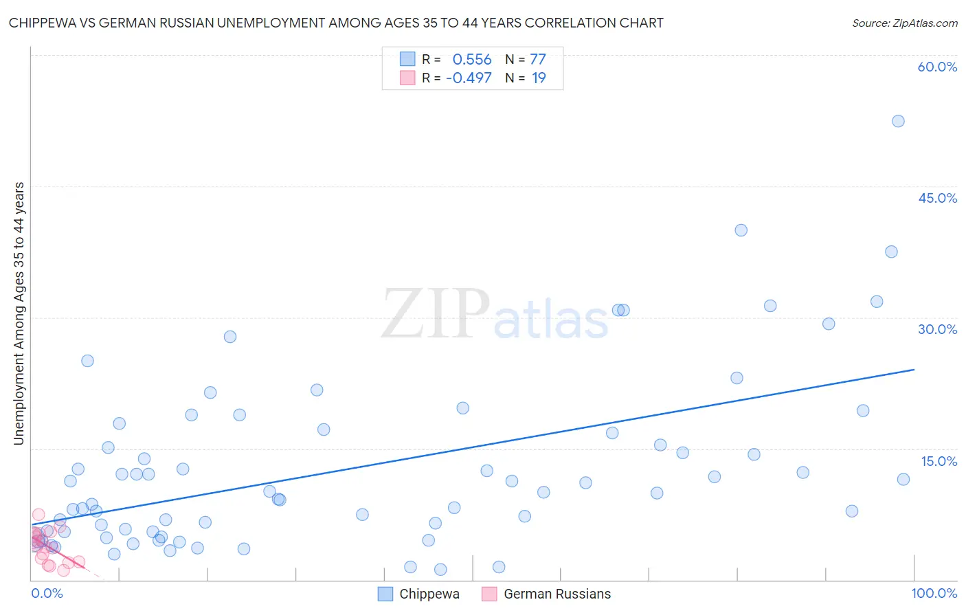 Chippewa vs German Russian Unemployment Among Ages 35 to 44 years