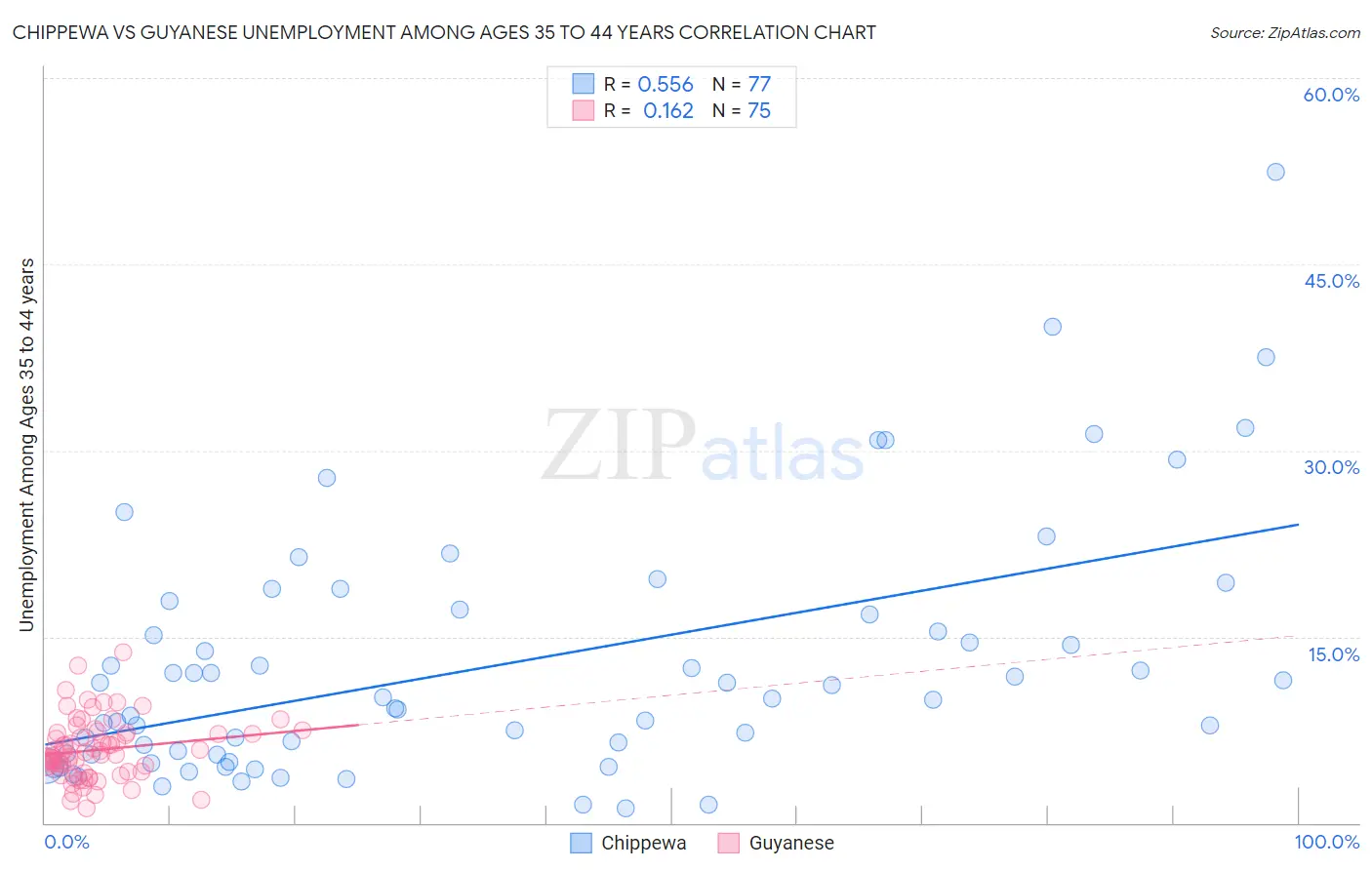 Chippewa vs Guyanese Unemployment Among Ages 35 to 44 years