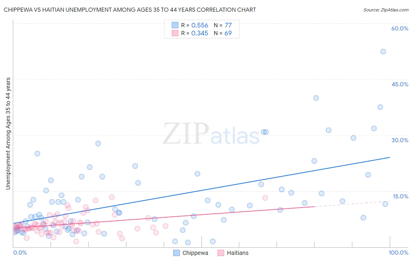 Chippewa vs Haitian Unemployment Among Ages 35 to 44 years