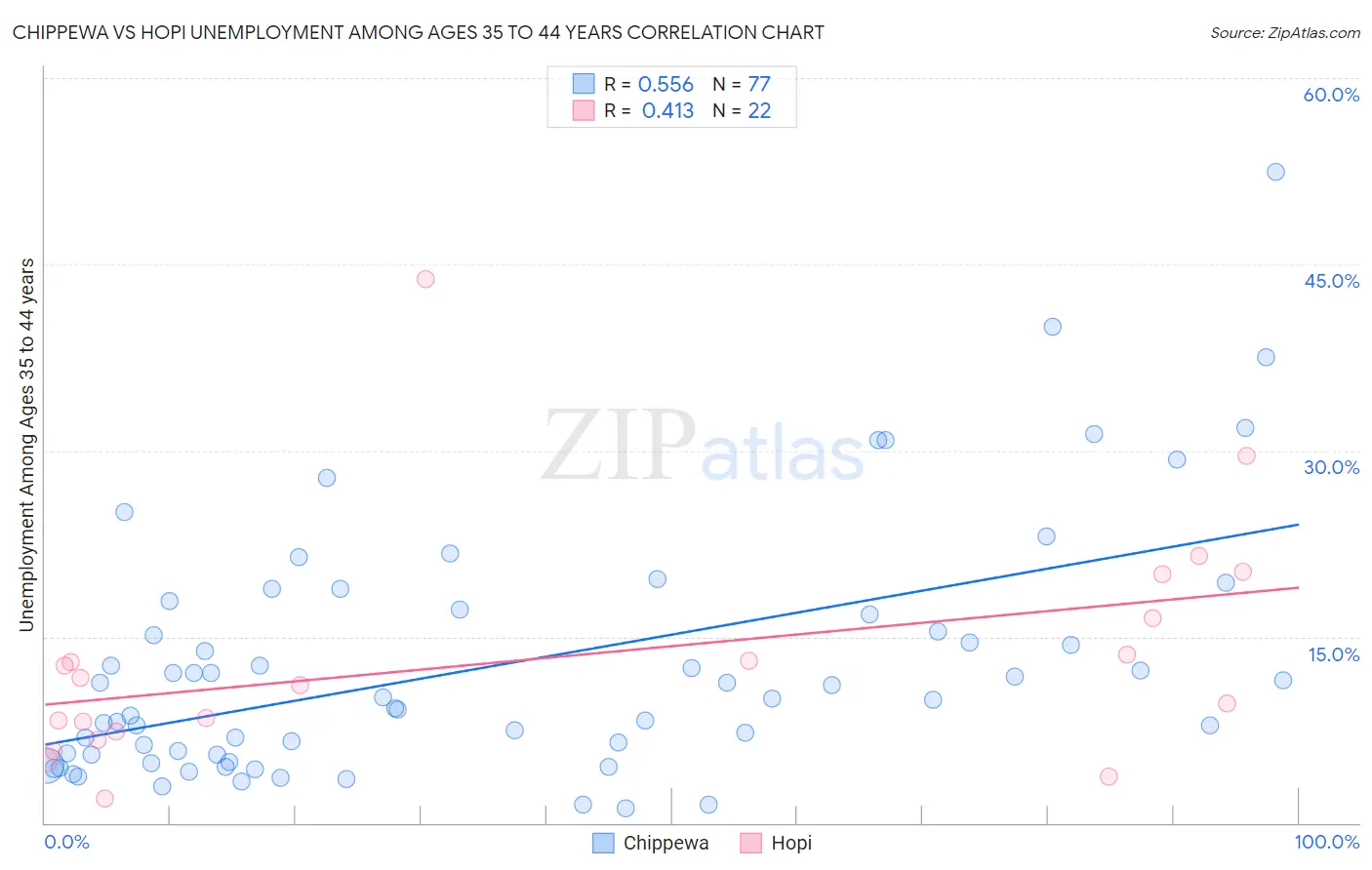 Chippewa vs Hopi Unemployment Among Ages 35 to 44 years