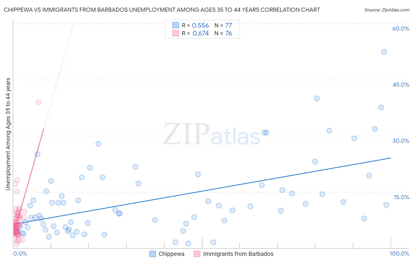 Chippewa vs Immigrants from Barbados Unemployment Among Ages 35 to 44 years