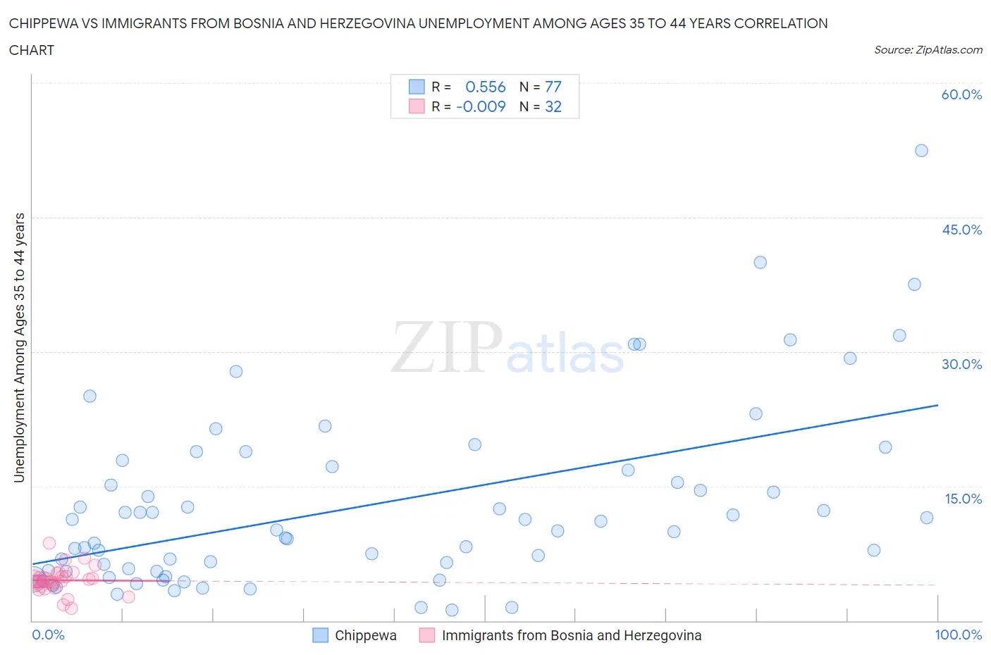 Chippewa vs Immigrants from Bosnia and Herzegovina Unemployment Among Ages 35 to 44 years