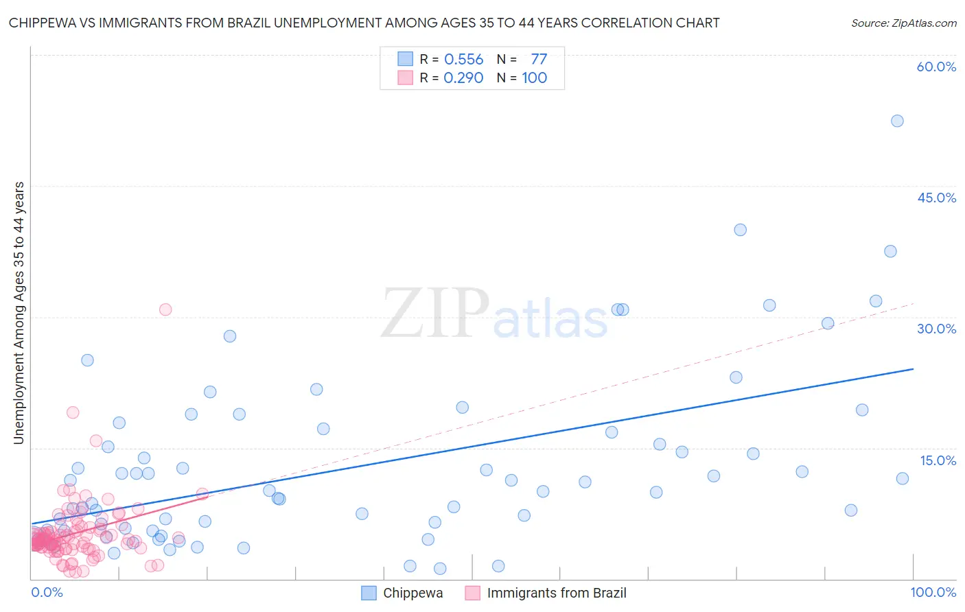 Chippewa vs Immigrants from Brazil Unemployment Among Ages 35 to 44 years