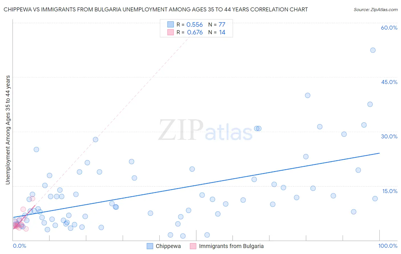 Chippewa vs Immigrants from Bulgaria Unemployment Among Ages 35 to 44 years
