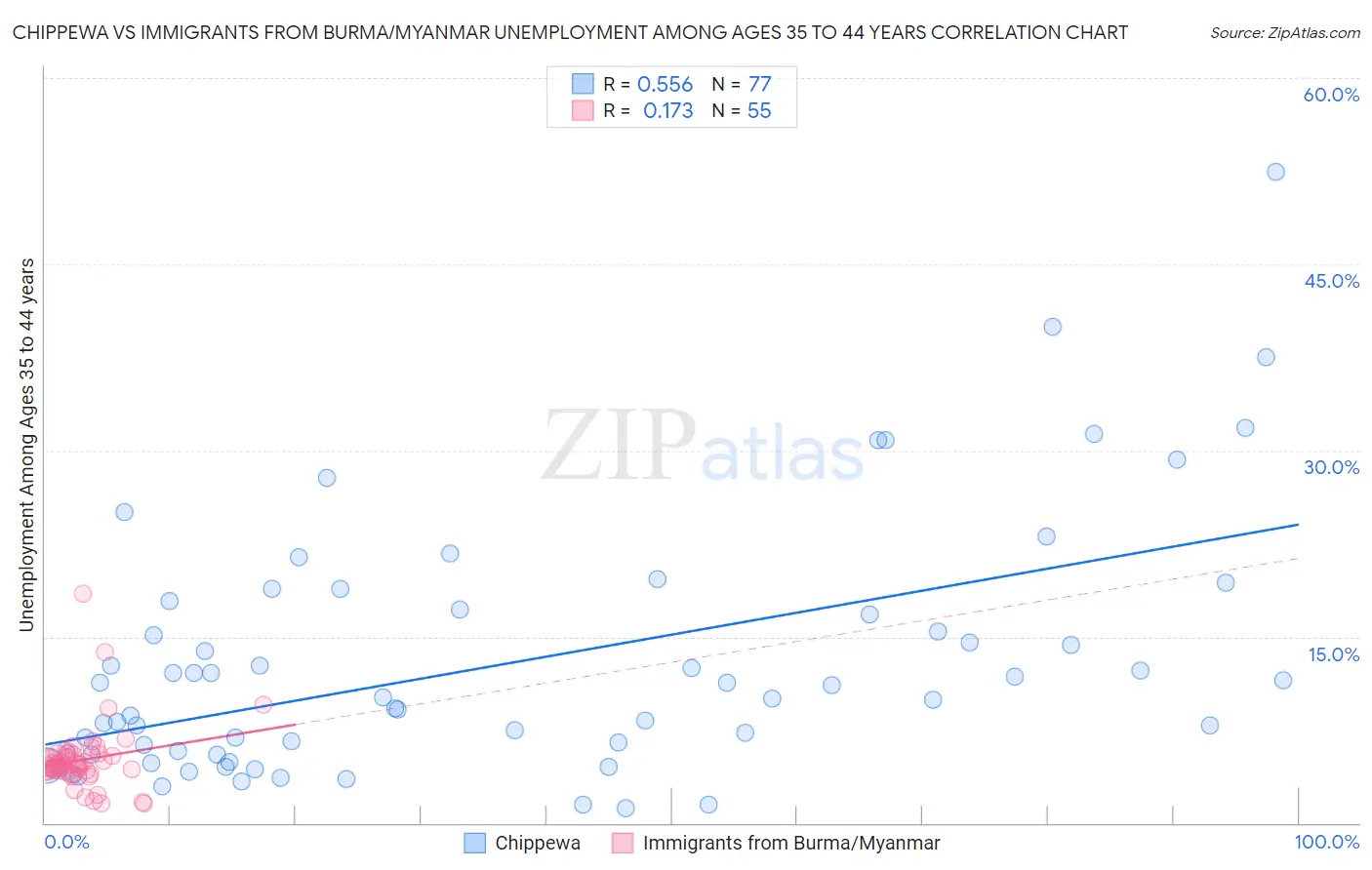 Chippewa vs Immigrants from Burma/Myanmar Unemployment Among Ages 35 to 44 years